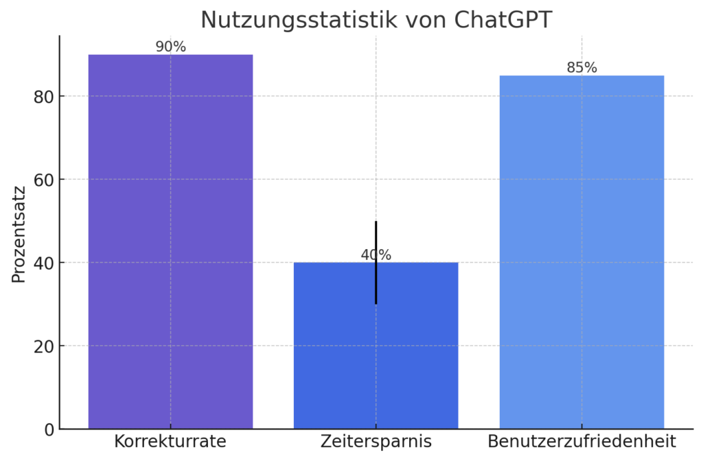 ChatGPT_Rechtschreibung_Statistik